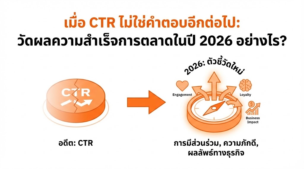 วัดผลความสำเร็จการตลาดได้อย่างไรในปี 2026