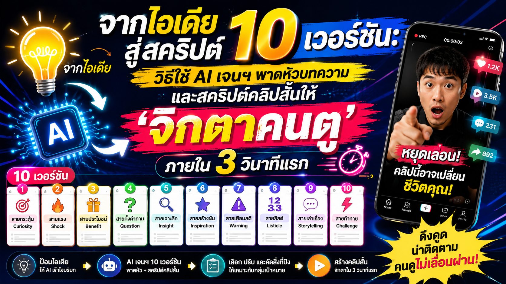 จากไอเดียสู่สคริปต์ 10 เวอร์ชัน วิธีใช้ AI เจนฯ พาดหัวและสคริปต์ให้ “จิกตาคนดู” ใน 3 วินาทีแรก